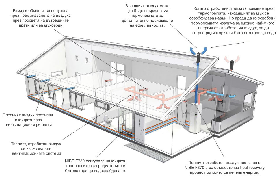 как работи термопомпата за отработен въздух NIBE
